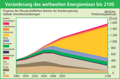 energiemix